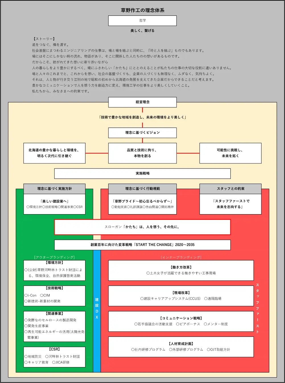 草野作工の理念体系