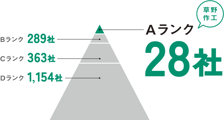 道内建設業の格付け
