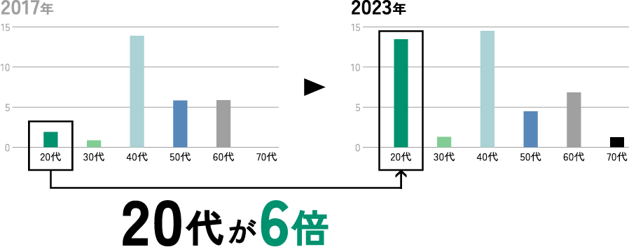 働き方改革によるリクルート効果