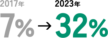 20代の土木系社員比率