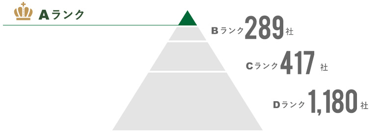 Aランク26社 Bランク:289社、Cランク:363社、Dランク:1,154社