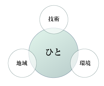 技術、地域、環境と、ひとの図