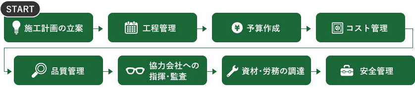 建設会社の仕事の流れ図