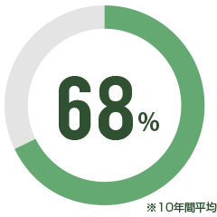 68% ※10年間平均
