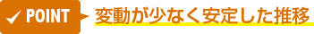 Point 変動が少なく安定した推移