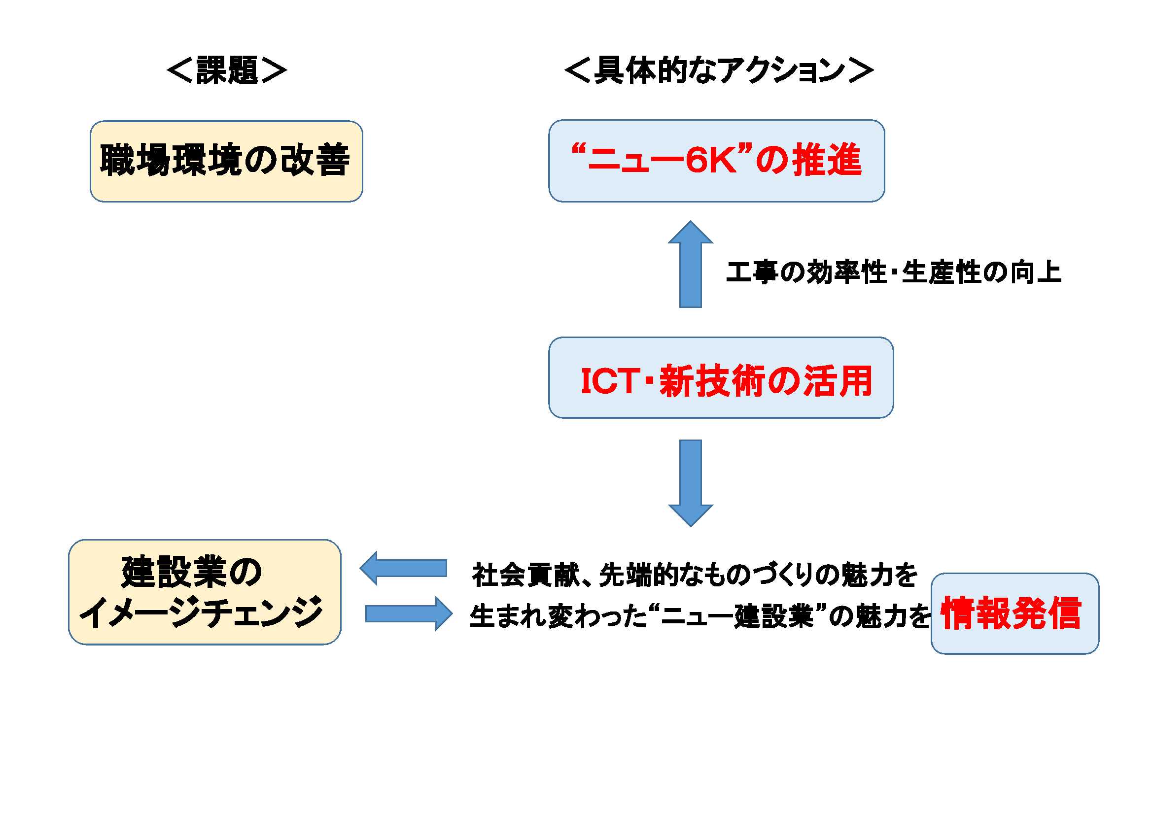 働き方改革アクション