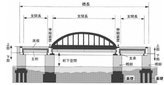 橋の基礎知識 草野作工株式会社 かたち は 人を想う その先に