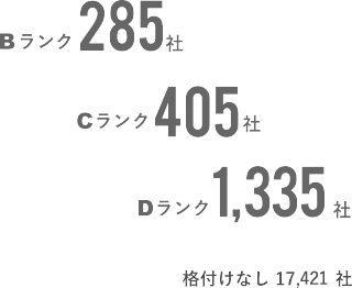 Bランク:285社、Cランク:405社、Dランク:1,335社、格付けなし:17,421社。