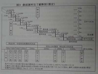 札幌・茨戸間運河(後の創成川)の閘門位置古地図(明治32年、石狩市・田中實資料)