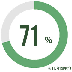 71% ※10年間平均